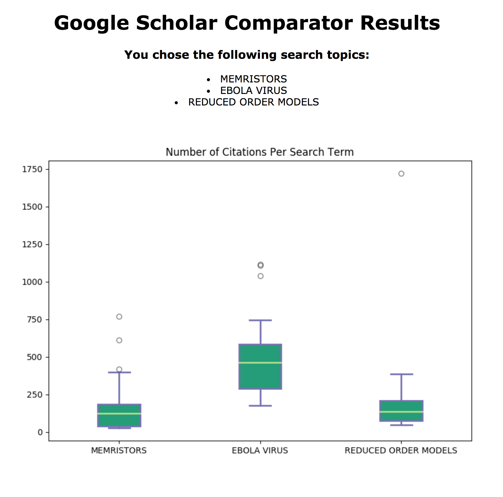Graph output for Google Scholar Comparator