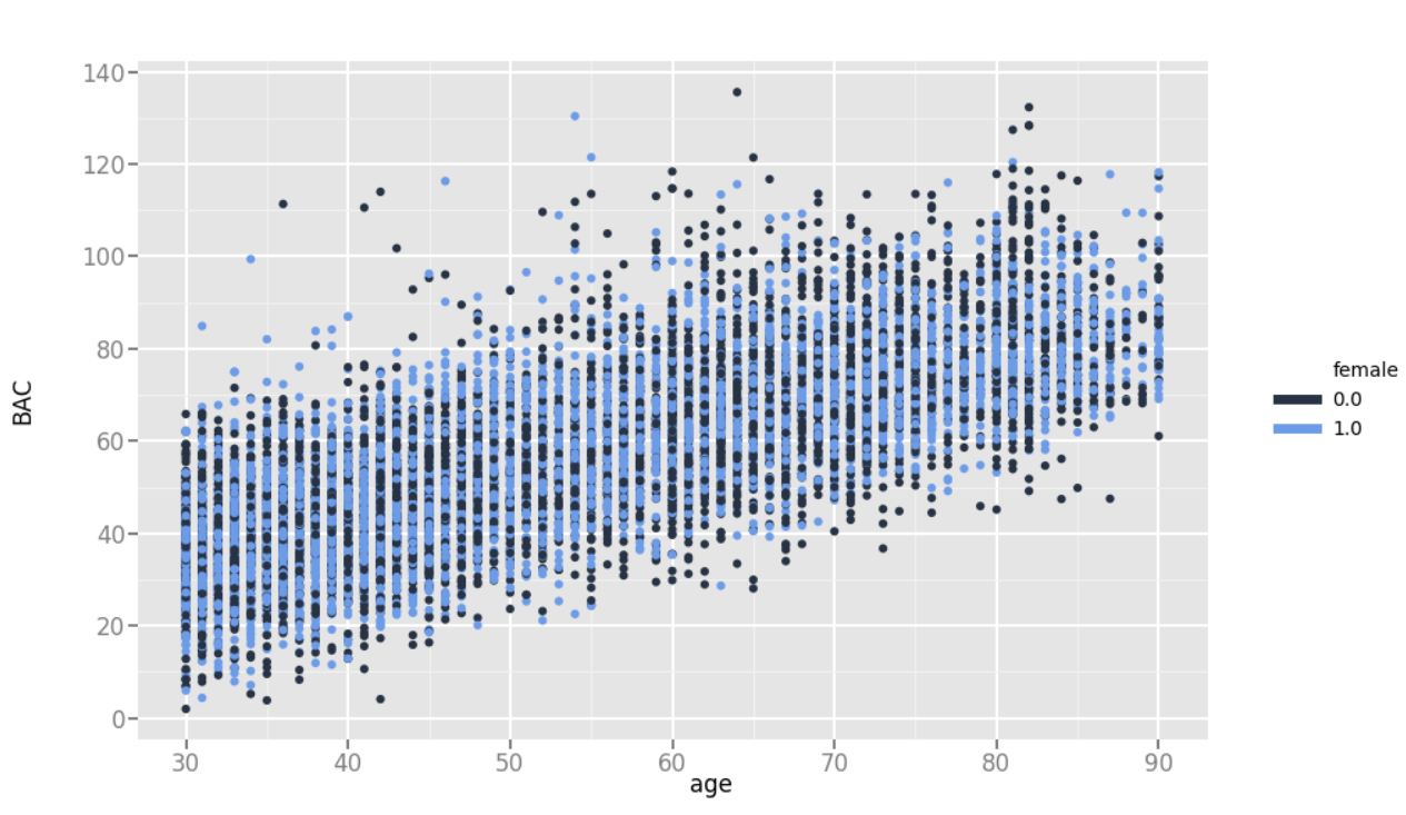 Biological Age plotted against actual chronological age