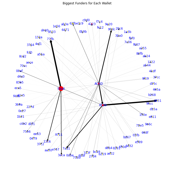 Eth wallet visualization