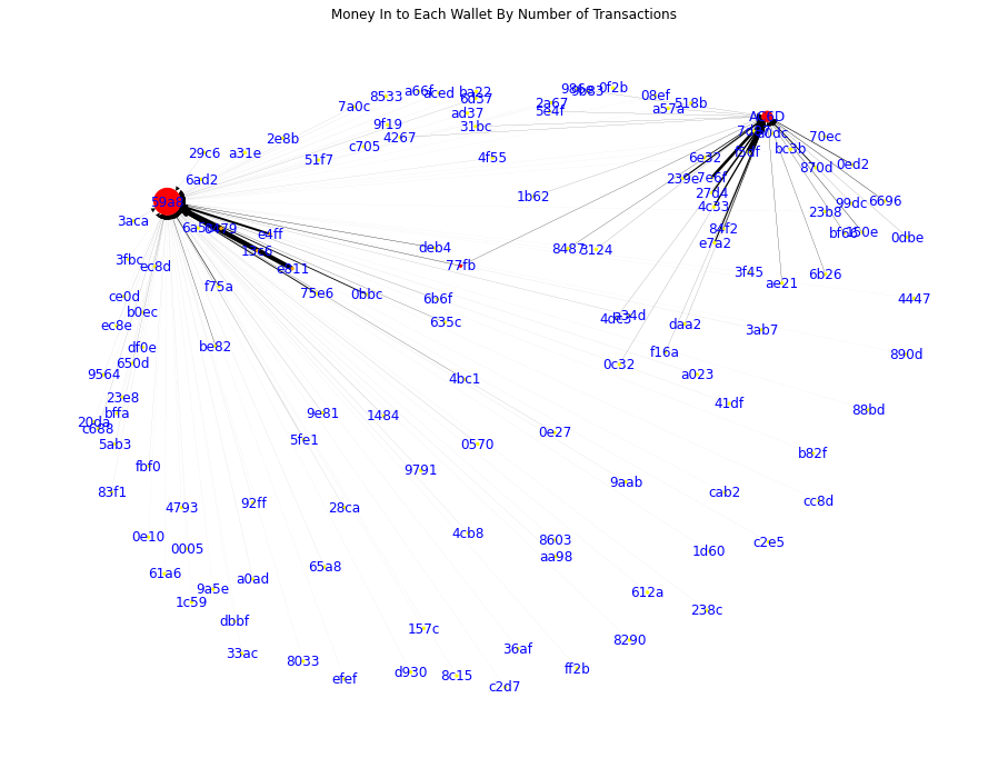 Eth wallet visualization